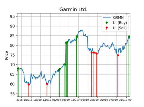 Sep 28, 2022 · This has led to some lukewarm sentiment around Garmin stock. Even though its share price is less than half of what it was in the fall of 2021, some analysts recommend holding the stock, while some ... 